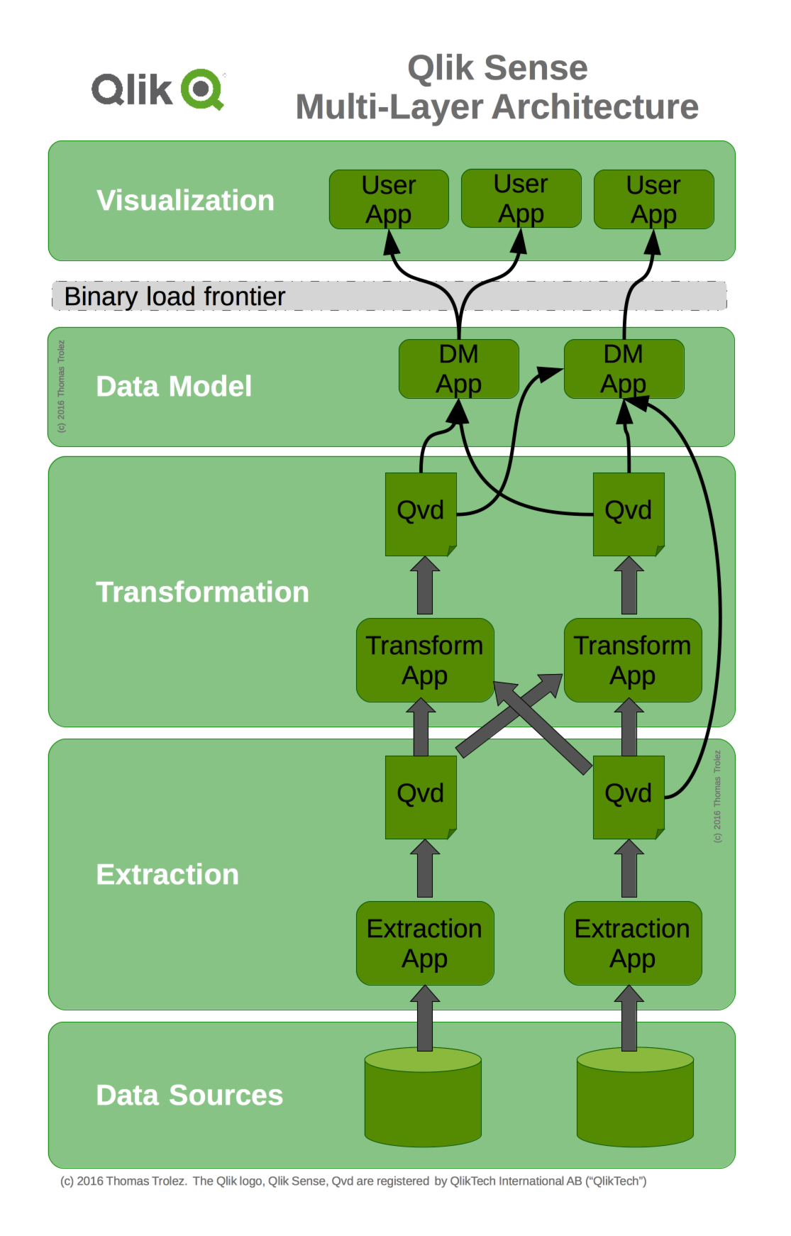 Qlik - Multi-Layer Achitecture v2.png